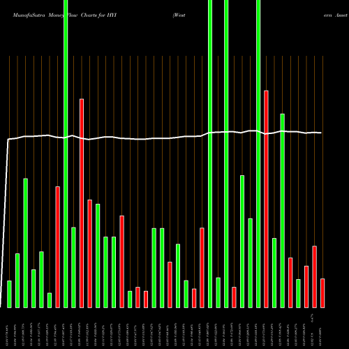 Money Flow charts share HYI Western Asset High Yield Defined Opportunity Fund Inc. USA Stock exchange 