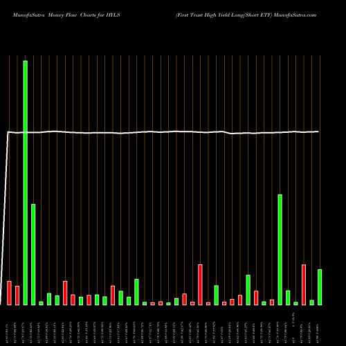 Money Flow charts share HYLS First Trust High Yield Long/Short ETF USA Stock exchange 