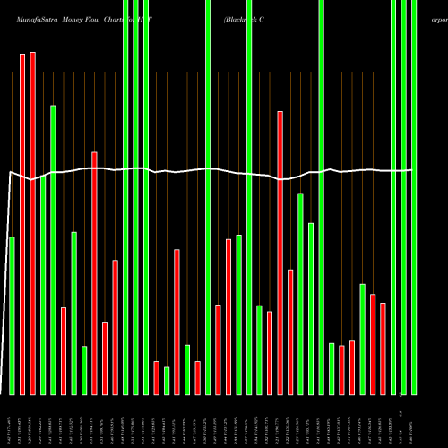 Money Flow charts share HYT Blackrock Corporate High Yield Fund, Inc. USA Stock exchange 