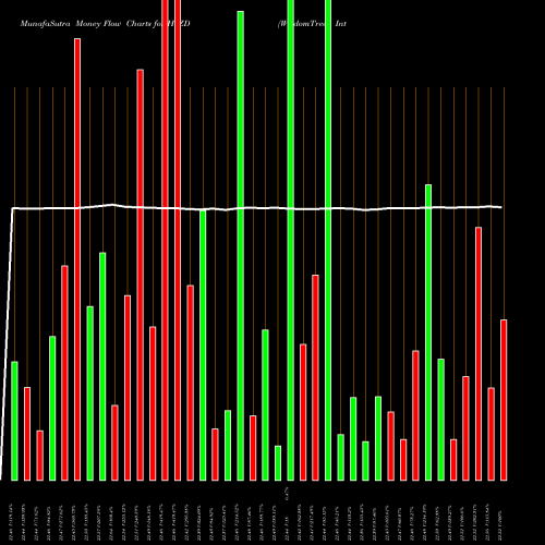 Money Flow charts share HYZD WisdomTree Interest Rate Hedged High Yield Bond Fund USA Stock exchange 