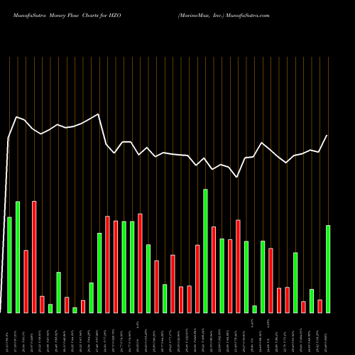 Money Flow charts share HZO MarineMax, Inc. USA Stock exchange 