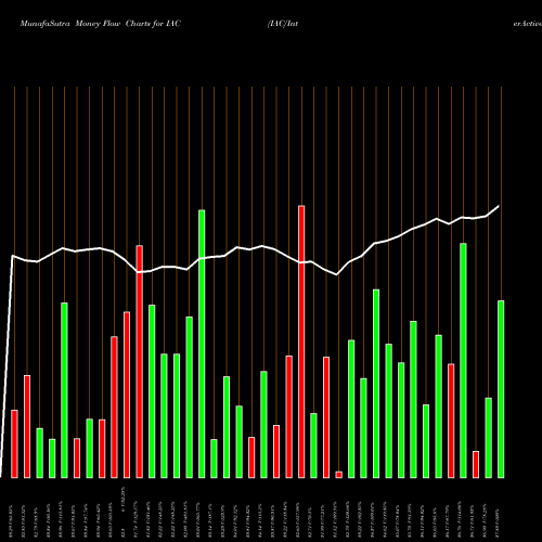 Money Flow charts share IAC IAC/InterActiveCorp USA Stock exchange 