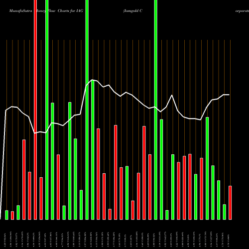 Money Flow charts share IAG Iamgold Corporation USA Stock exchange 