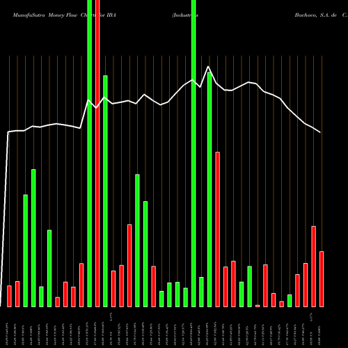 Money Flow charts share IBA Industrias Bachoco, S.A. De C.V. USA Stock exchange 