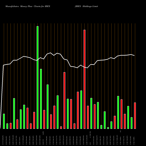 Money Flow charts share IBEX IBEX Holdings Limited USA Stock exchange 