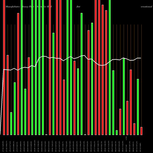 Money Flow charts share IBM International Business Machines Corporation USA Stock exchange 