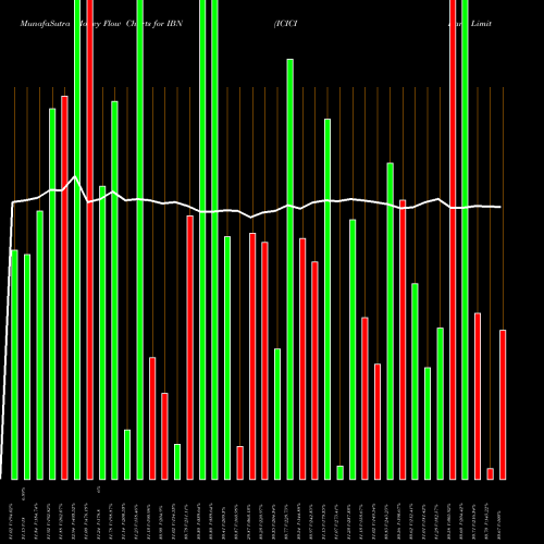 Money Flow charts share IBN ICICI Bank Limited USA Stock exchange 