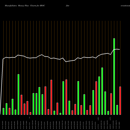 Money Flow charts share IBOC International Bancshares Corporation USA Stock exchange 