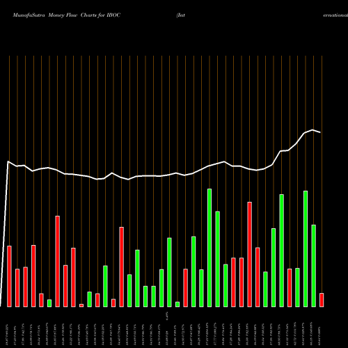 Money Flow charts share IBOC International Bancshares Corporation USA Stock exchange 