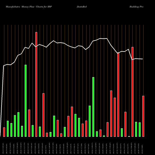 Money Flow charts share IBP Installed Building Products, Inc. USA Stock exchange 