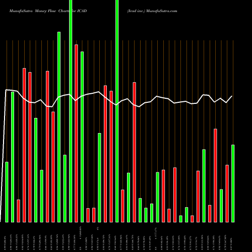 Money Flow charts share ICAD Icad Inc. USA Stock exchange 