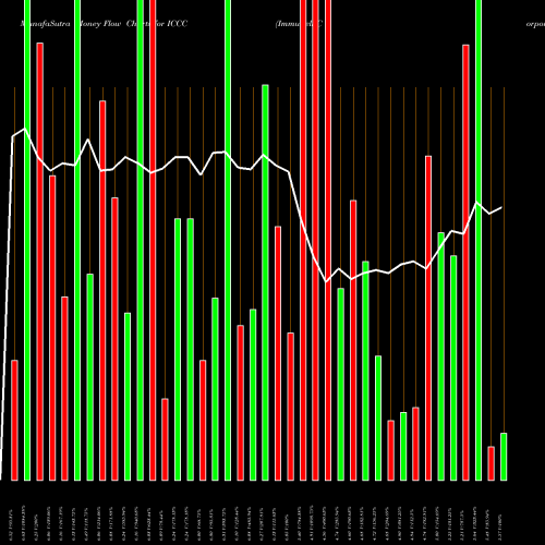 Money Flow charts share ICCC ImmuCell Corporation USA Stock exchange 