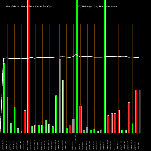 Money Flow charts share ICCH ICC Holdings, Inc. USA Stock exchange 