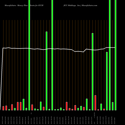 Money Flow charts share ICCH ICC Holdings, Inc. USA Stock exchange 