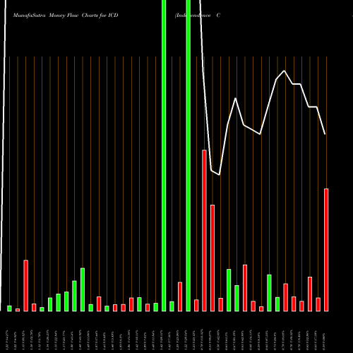 Money Flow charts share ICD Independence Contract Drilling, Inc. USA Stock exchange 