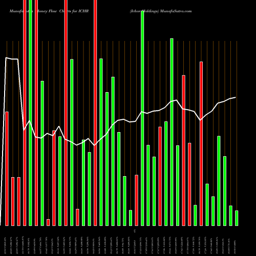 Money Flow charts share ICHR Ichor Holdings USA Stock exchange 