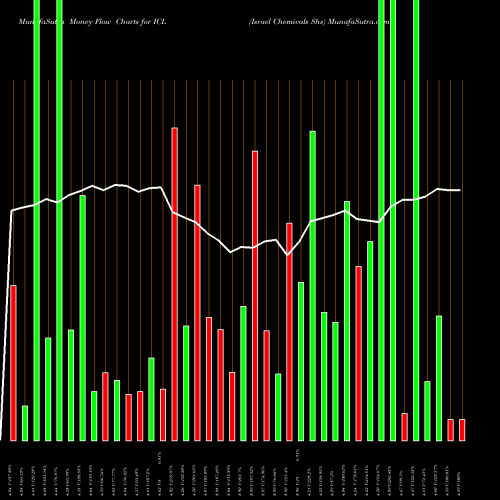 Money Flow charts share ICL Israel Chemicals Shs USA Stock exchange 