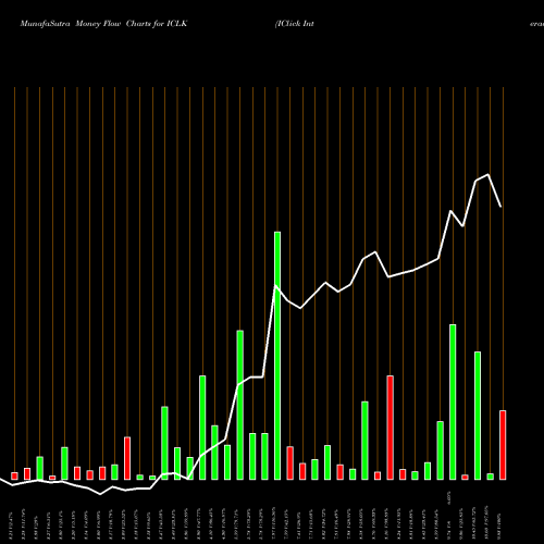 Money Flow charts share ICLK IClick Interactive Asia Group Limited USA Stock exchange 