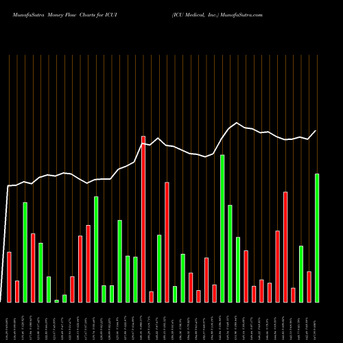 Money Flow charts share ICUI ICU Medical, Inc. USA Stock exchange 