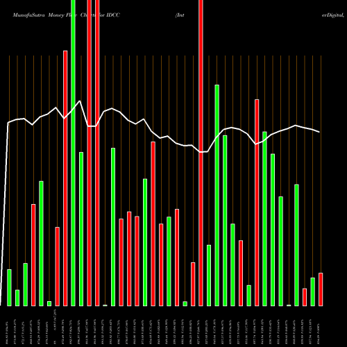 Money Flow charts share IDCC InterDigital, Inc. USA Stock exchange 