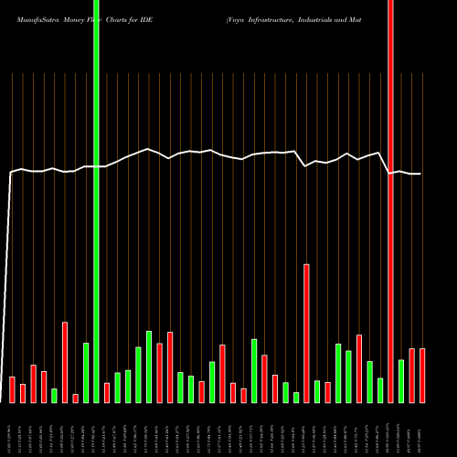 Money Flow charts share IDE Voya Infrastructure, Industrials And Materials Fund USA Stock exchange 