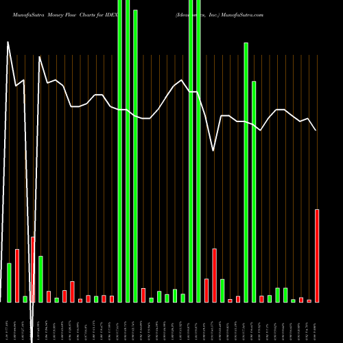 Money Flow charts share IDEX Ideanomics, Inc. USA Stock exchange 
