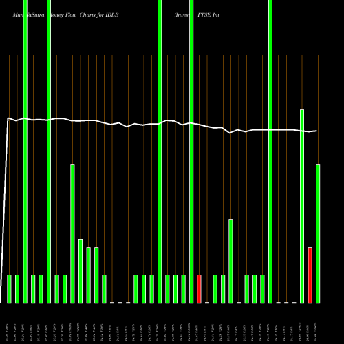 Money Flow charts share IDLB Invesco FTSE International Low Beta Equal Weight ETF USA Stock exchange 