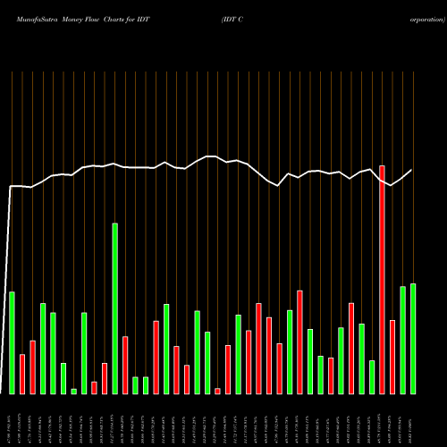 Money Flow charts share IDT IDT Corporation USA Stock exchange 