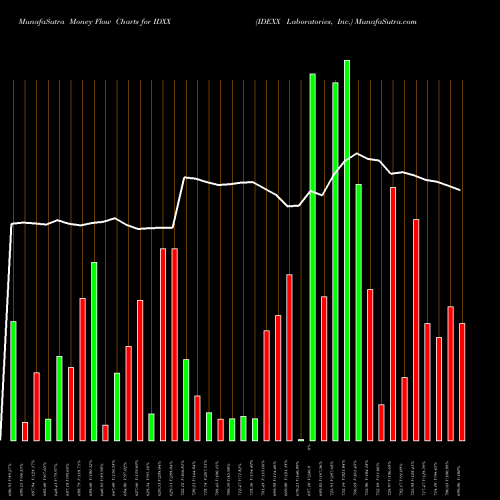 Money Flow charts share IDXX IDEXX Laboratories, Inc. USA Stock exchange 