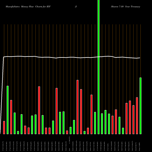 Money Flow charts share IEF IShares 7-10 Year Treasury Bond ETF USA Stock exchange 