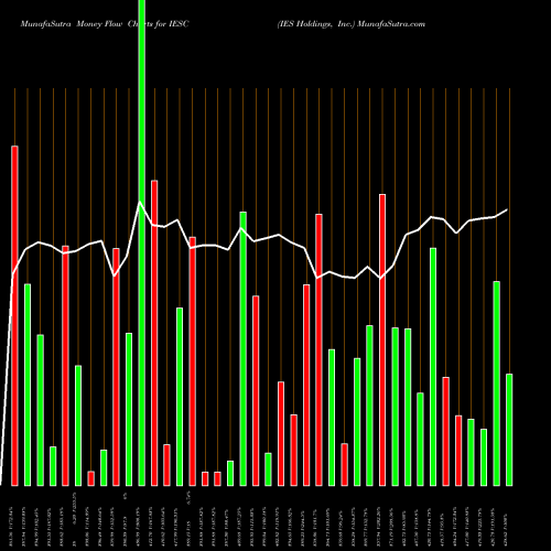 Money Flow charts share IESC IES Holdings, Inc. USA Stock exchange 