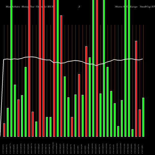 Money Flow charts share IEUS IShares MSCI Europe Small-Cap ETF USA Stock exchange 