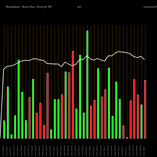 Money Flow charts share IFF International Flavors & Fragrances, Inc. USA Stock exchange 