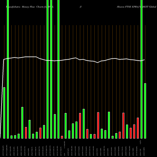 Money Flow charts share IFGL IShares FTSE EPRA/NAREIT Global Real Estate Ex-U.S. Index Fund USA Stock exchange 