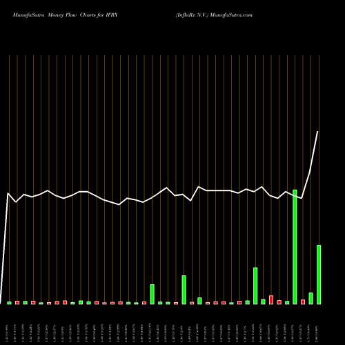 Money Flow charts share IFRX InflaRx N.V. USA Stock exchange 