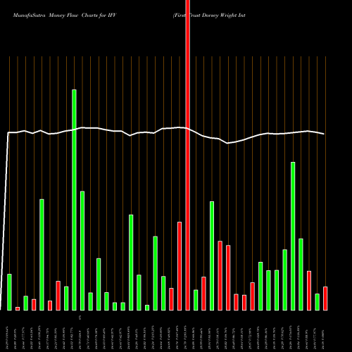 Money Flow charts share IFV First Trust Dorsey Wright International Focus 5 ETF USA Stock exchange 
