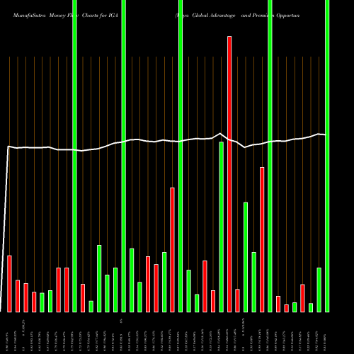 Money Flow charts share IGA Voya Global Advantage And Premium Opportunity Fund USA Stock exchange 