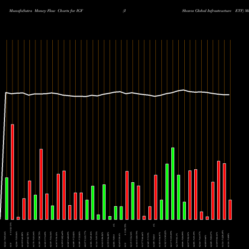 Money Flow charts share IGF IShares Global Infrastructure ETF USA Stock exchange 