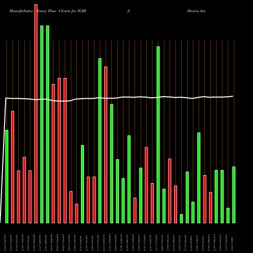 Money Flow charts share IGIB IShares Intermediate-Term Corporate Bond ETF USA Stock exchange 