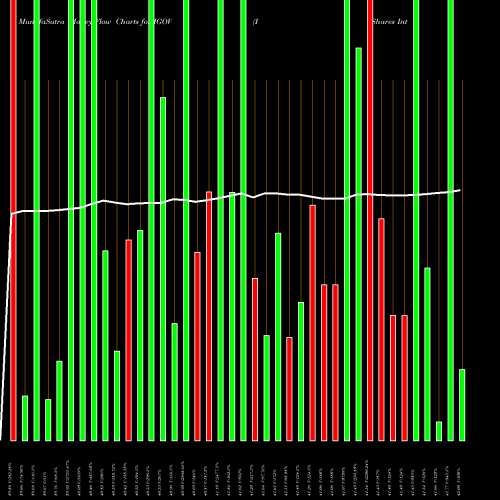 Money Flow charts share IGOV IShares International Treasury Bond ETF USA Stock exchange 