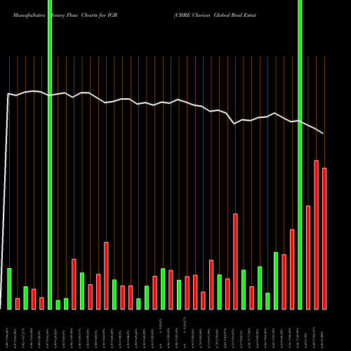 Money Flow charts share IGR CBRE Clarion Global Real Estate Income Fund USA Stock exchange 