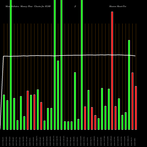 Money Flow charts share IGSB IShares Short-Term Corporate Bond ETF USA Stock exchange 