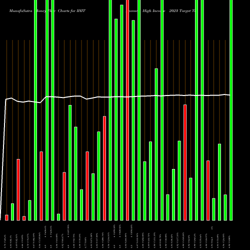 Money Flow charts share IHIT Invesco High Income 2023 Target Term Fund USA Stock exchange 