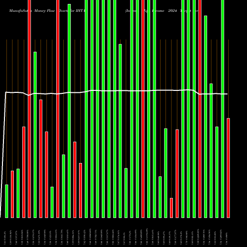 Money Flow charts share IHTA Invesco High Income 2024 Target Term Fund USA Stock exchange 