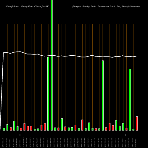 Money Flow charts share IIF Morgan Stanley India Investment Fund, Inc. USA Stock exchange 