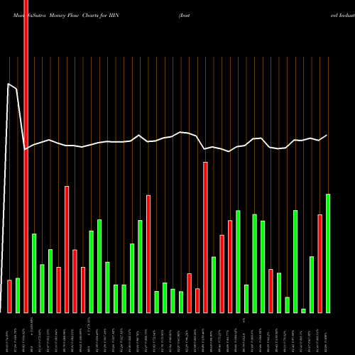 Money Flow charts share IIIN Insteel Industries, Inc. USA Stock exchange 