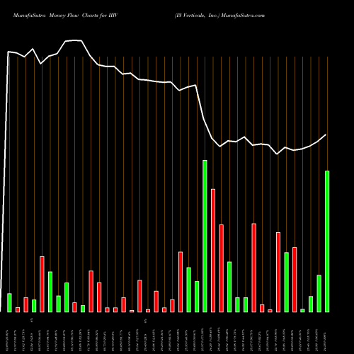Money Flow charts share IIIV I3 Verticals, Inc. USA Stock exchange 