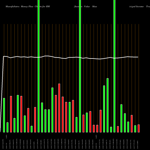 Money Flow charts share IIM Invesco Value Municipal Income Trust USA Stock exchange 