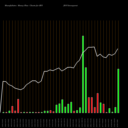 Money Flow charts share IIVI II-VI Incorporated USA Stock exchange 