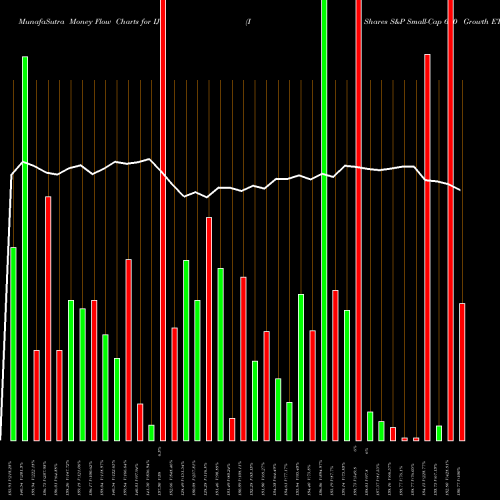 Money Flow charts share IJT IShares S&P Small-Cap 600 Growth ETF USA Stock exchange 